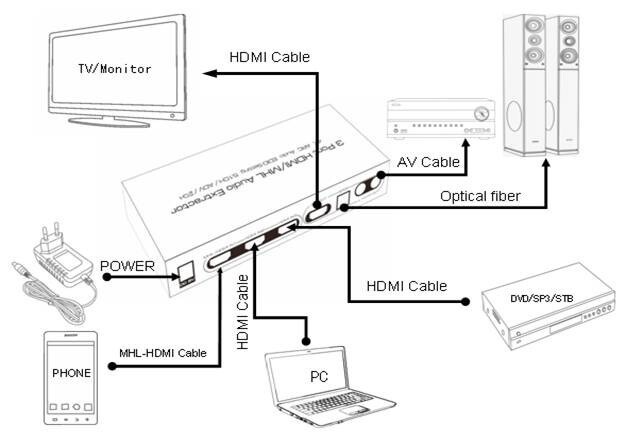 http://www.4pos.pl/media/catalog/product/h/d/hdsw0003m1-splitter-3-port-hdmi-mhl-with-audio-extractor-2.jpg